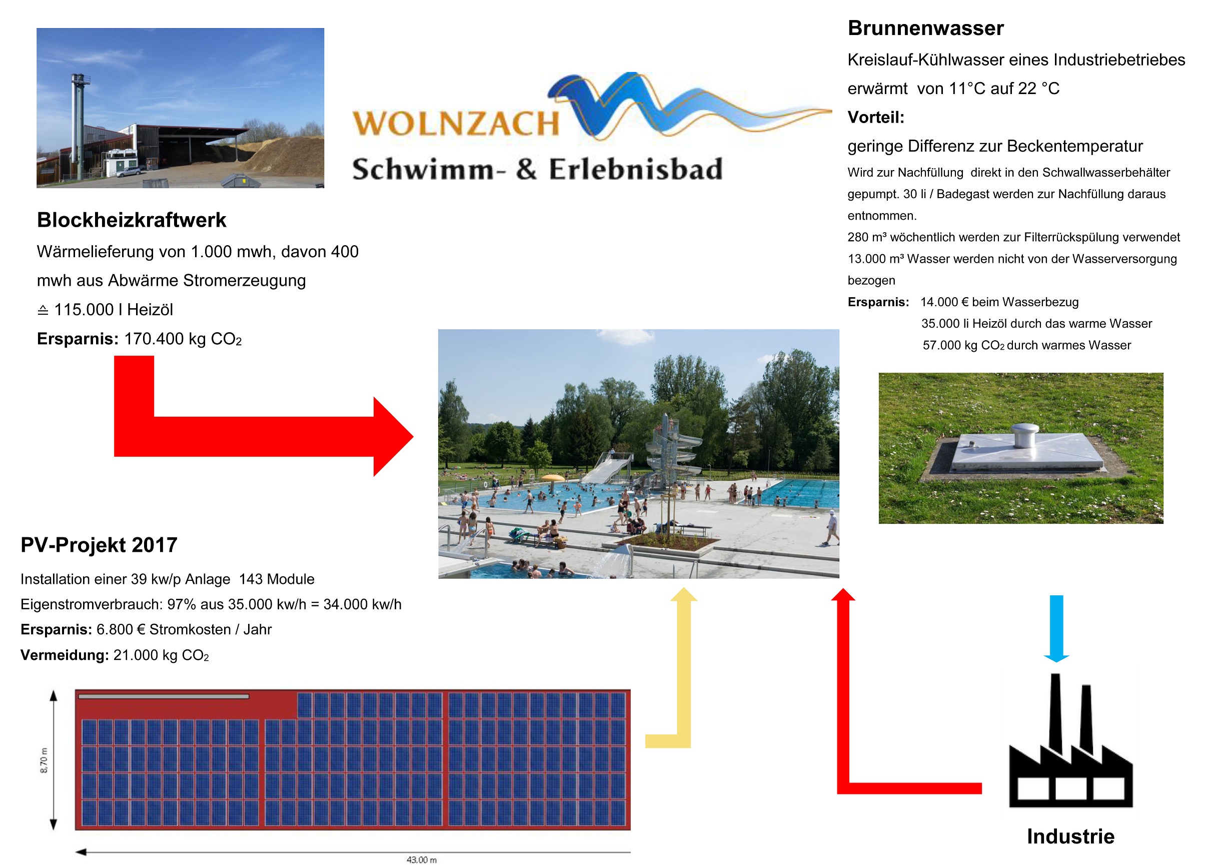 Grossansicht in neuem Fenster: Energiemanagement im Schwimm- und Erlebnisbad